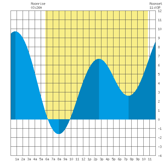 Kodiak tide chart for Wednesday, July 23, 2025