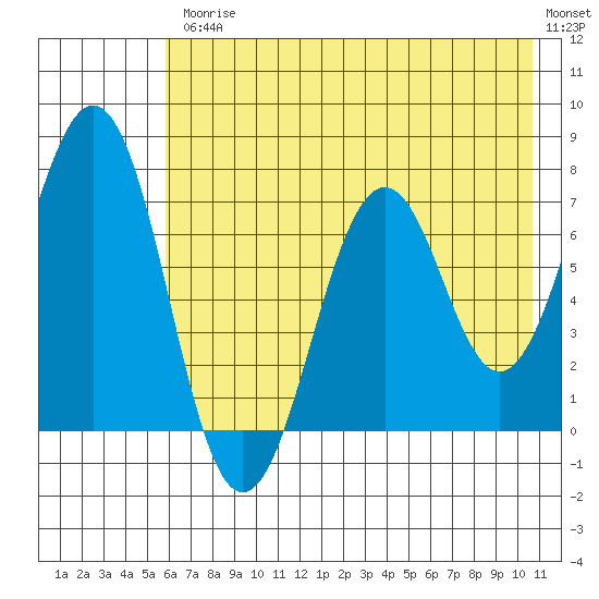 Kodiak tide chart for Friday, July 25, 2025