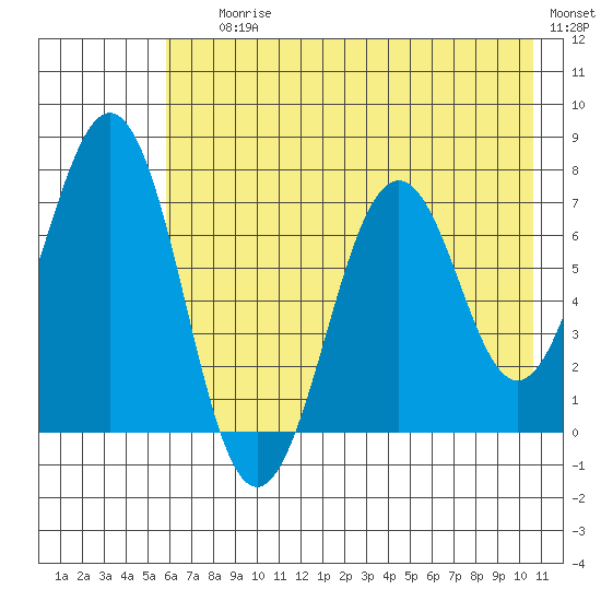 Kodiak tide chart for Saturday, July 26, 2025