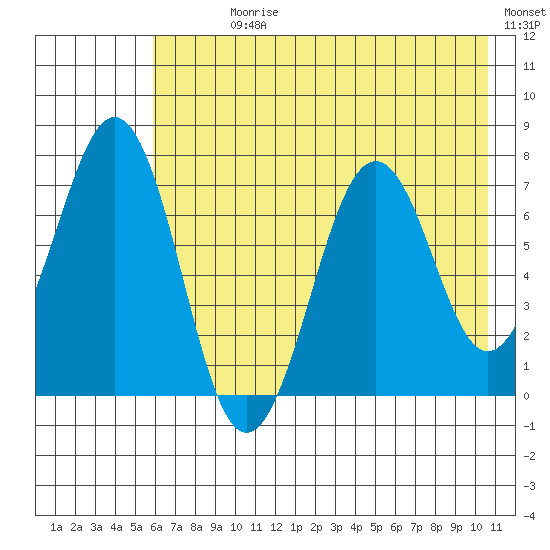 Kodiak tide chart for Sunday, July 27, 2025