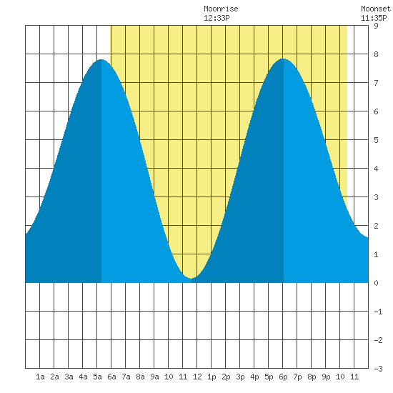 Kodiak tide chart for Tuesday, July 29, 2025