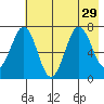 Kodiak tide chart for Tuesday, July 29, 2025