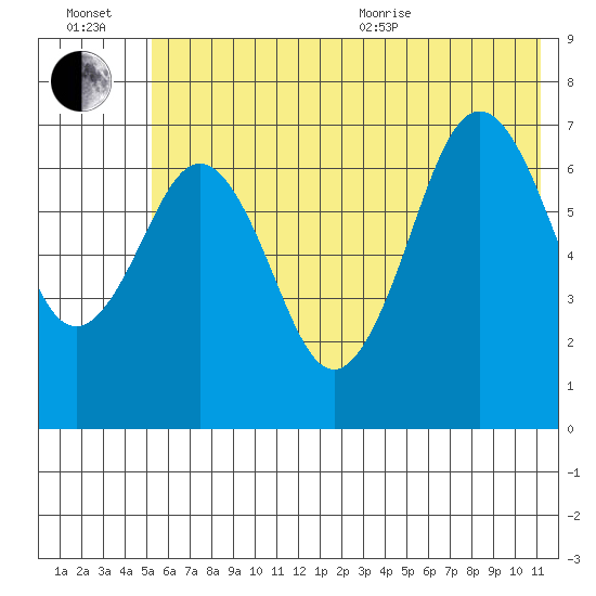 Kodiak tide chart for Wednesday, July 2, 2025