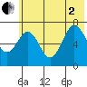Kodiak tide chart for Wednesday, July 2, 2025