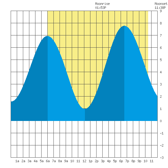 Kodiak tide chart for Wednesday, July 30, 2025