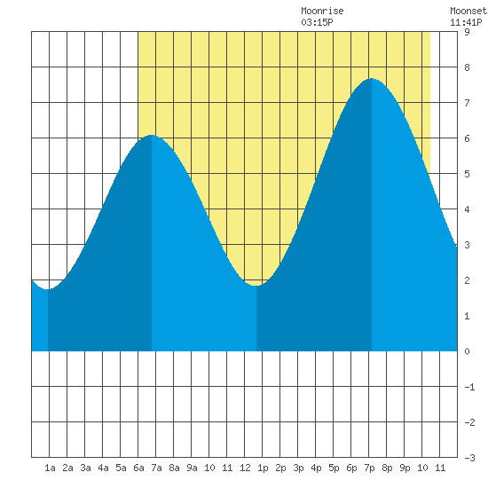 Kodiak tide chart for Thursday, July 31, 2025