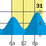 Kodiak tide chart for Thursday, July 31, 2025