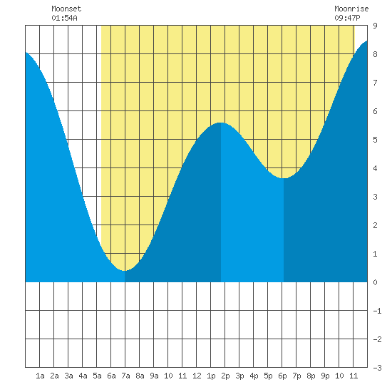 Kodiak tide chart for Monday, July 7, 2025
