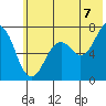 Kodiak tide chart for Monday, July 7, 2025