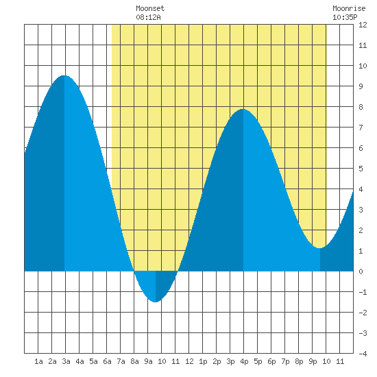 Kodiak tide chart for Sunday, August 10, 2025
