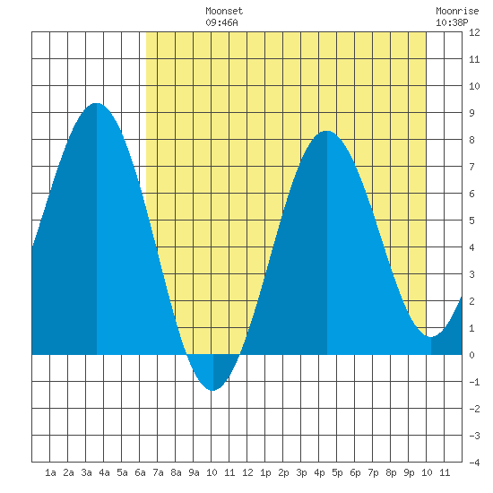 Kodiak tide chart for Monday, August 11, 2025