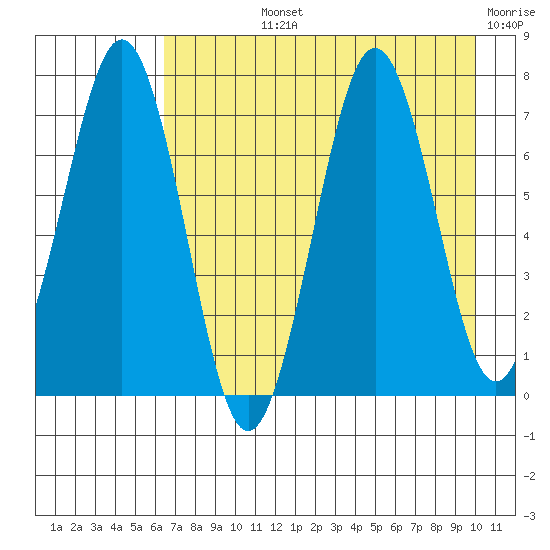 Kodiak tide chart for Tuesday, August 12, 2025