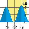 Kodiak tide chart for Wednesday, August 13, 2025