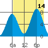 Kodiak tide chart for Thursday, August 14, 2025