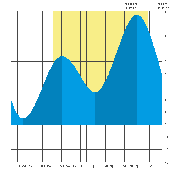 Kodiak tide chart for Saturday, August 16, 2025