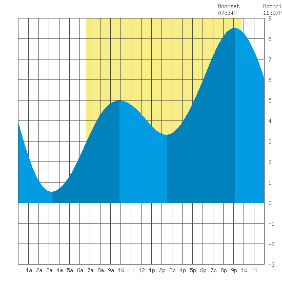 Kodiak tide chart for Sunday, August 17, 2025
