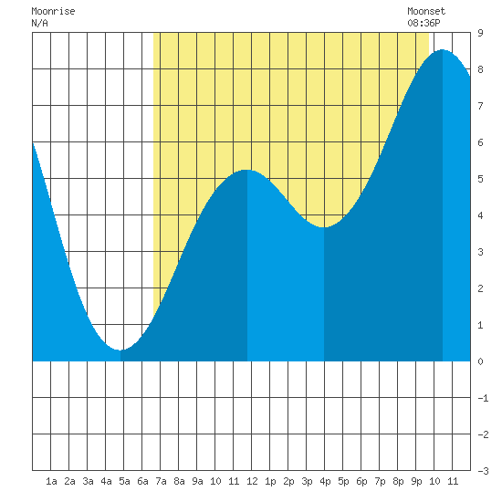 Kodiak tide chart for Monday, August 18, 2025