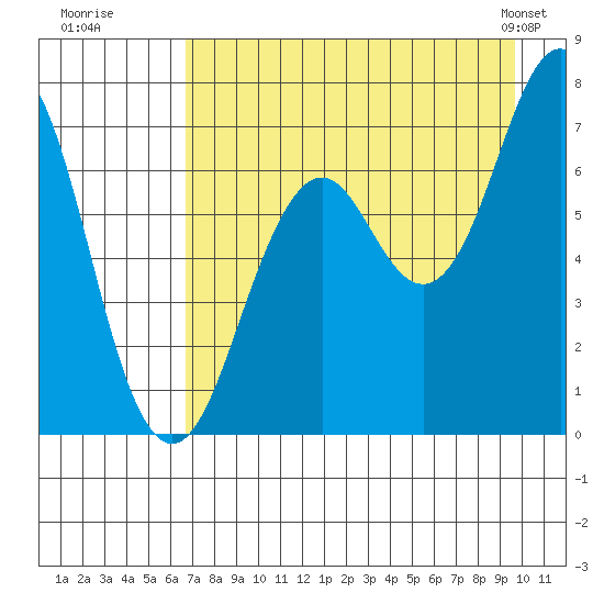 Kodiak tide chart for Tuesday, August 19, 2025