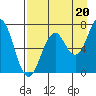 Kodiak tide chart for Wednesday, August 20, 2025