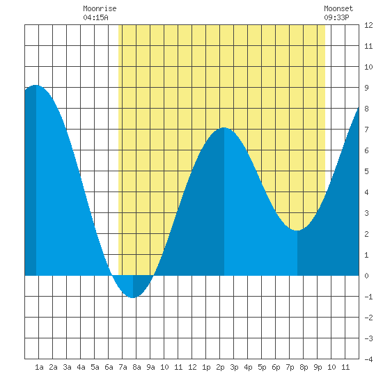 Kodiak tide chart for Thursday, August 21, 2025