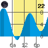 Kodiak tide chart for Friday, August 22, 2025