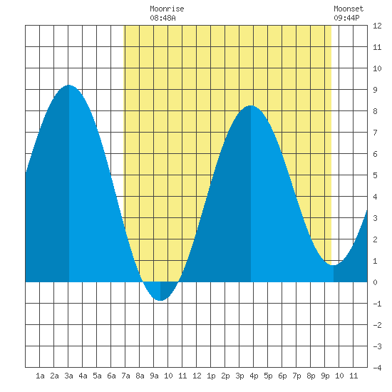 Kodiak tide chart for Sunday, August 24, 2025
