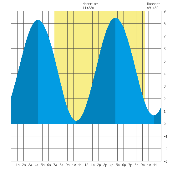 Kodiak tide chart for Tuesday, August 26, 2025