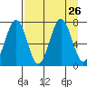 Kodiak tide chart for Tuesday, August 26, 2025