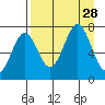 Kodiak tide chart for Thursday, August 28, 2025