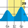 Kodiak tide chart for Friday, August 29, 2025