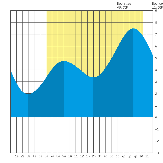 Kodiak tide chart for Saturday, August 2, 2025