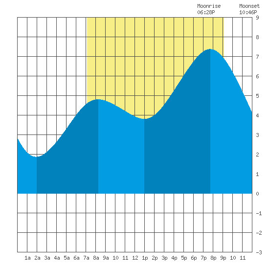 Kodiak tide chart for Sunday, August 31, 2025