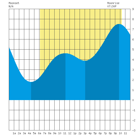 Kodiak tide chart for Sunday, August 3, 2025