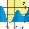Kodiak tide chart for Thursday, August 7, 2025