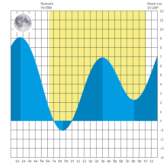 Kodiak tide chart for Friday, August 8, 2025