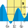 Kodiak tide chart for Saturday, August 9, 2025