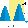 Kodiak tide chart for Wednesday, September 10, 2025