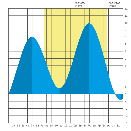Kodiak tide chart for Thursday, September 11, 2025