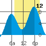 Kodiak tide chart for Friday, September 12, 2025