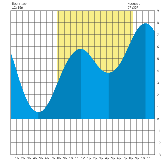 Kodiak tide chart for Tuesday, September 16, 2025