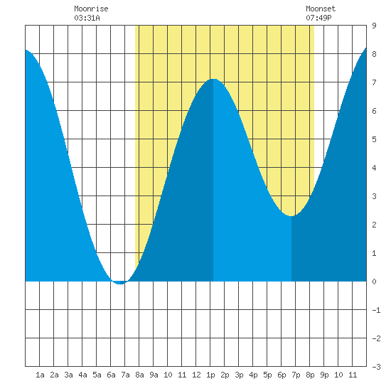 Kodiak tide chart for Thursday, September 18, 2025