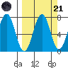 Kodiak tide chart for Sunday, September 21, 2025