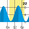Kodiak tide chart for Monday, September 22, 2025