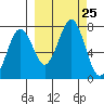 Kodiak tide chart for Thursday, September 25, 2025