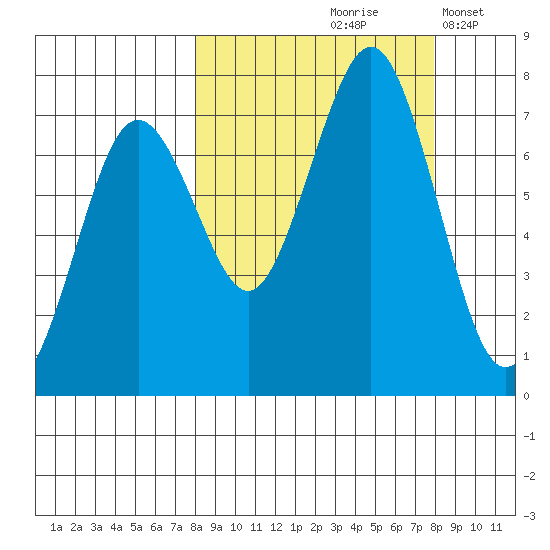 Kodiak tide chart for Friday, September 26, 2025
