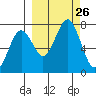 Kodiak tide chart for Friday, September 26, 2025