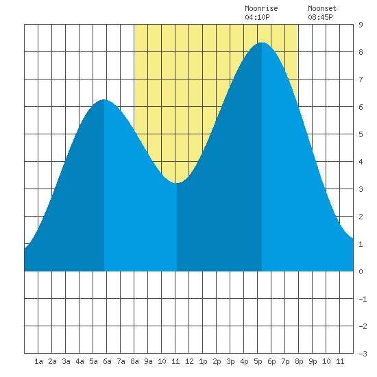 Kodiak tide chart for Saturday, September 27, 2025