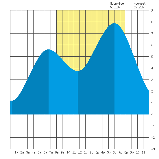 Kodiak tide chart for Sunday, September 28, 2025
