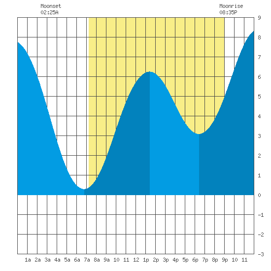 Kodiak tide chart for Thursday, September 4, 2025