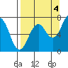 Kodiak tide chart for Thursday, September 4, 2025